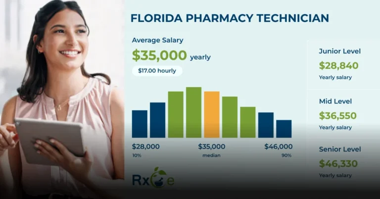 How Experience and Location Affect a Certified Pharmacy Technician Salary