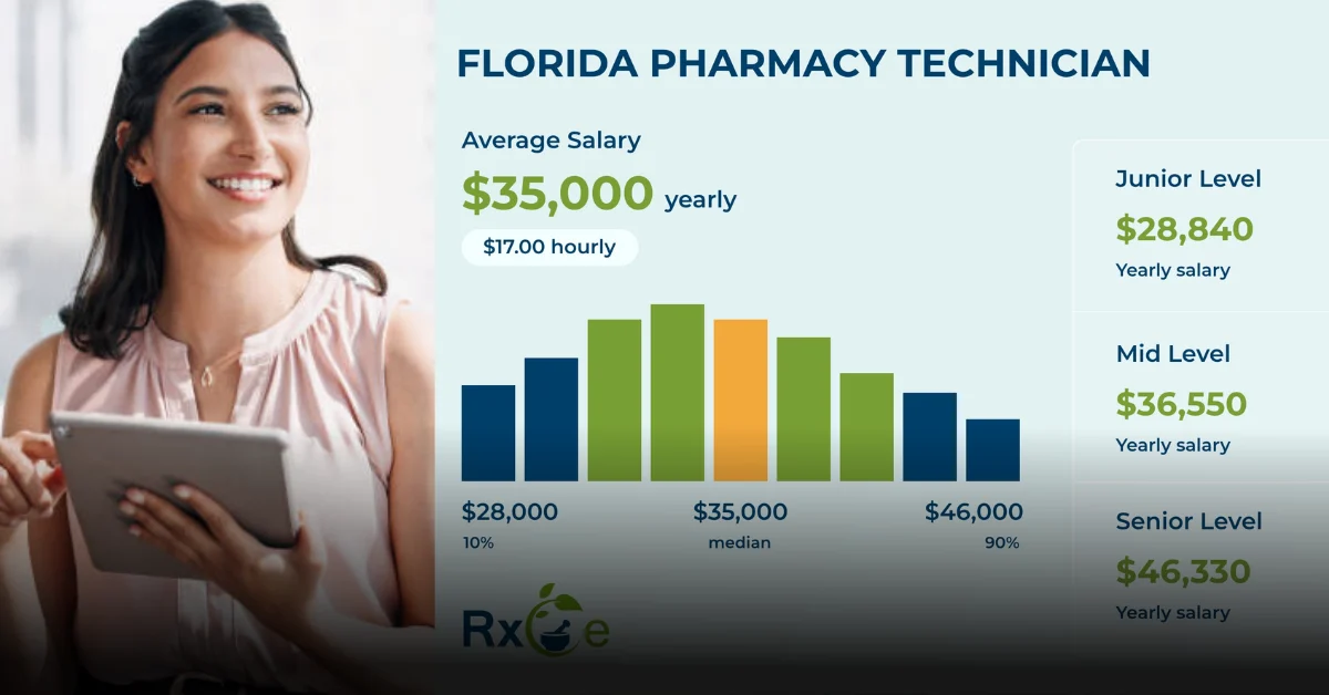 How Experience and Location Affect a Certified Pharmacy Technician Salary